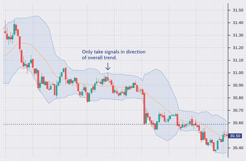 Bollinger Bands