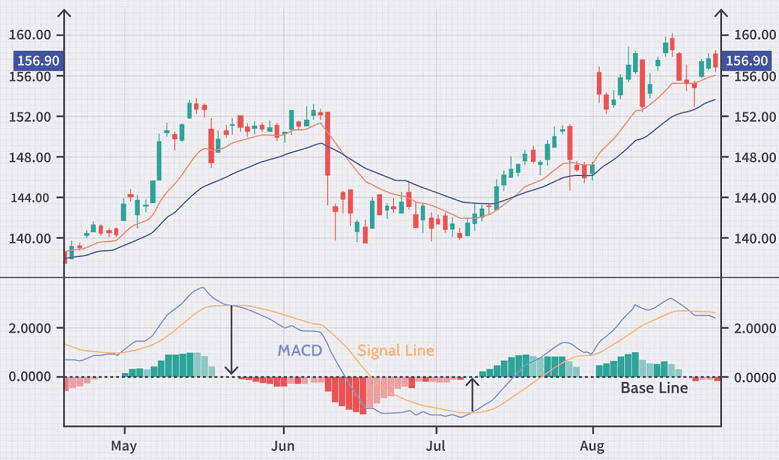 MACD
