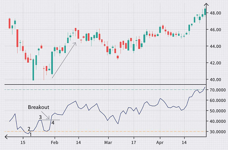 Relative Strength Index