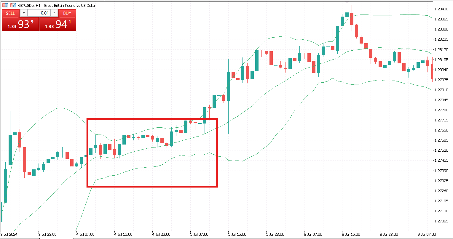 Bollinger Bands