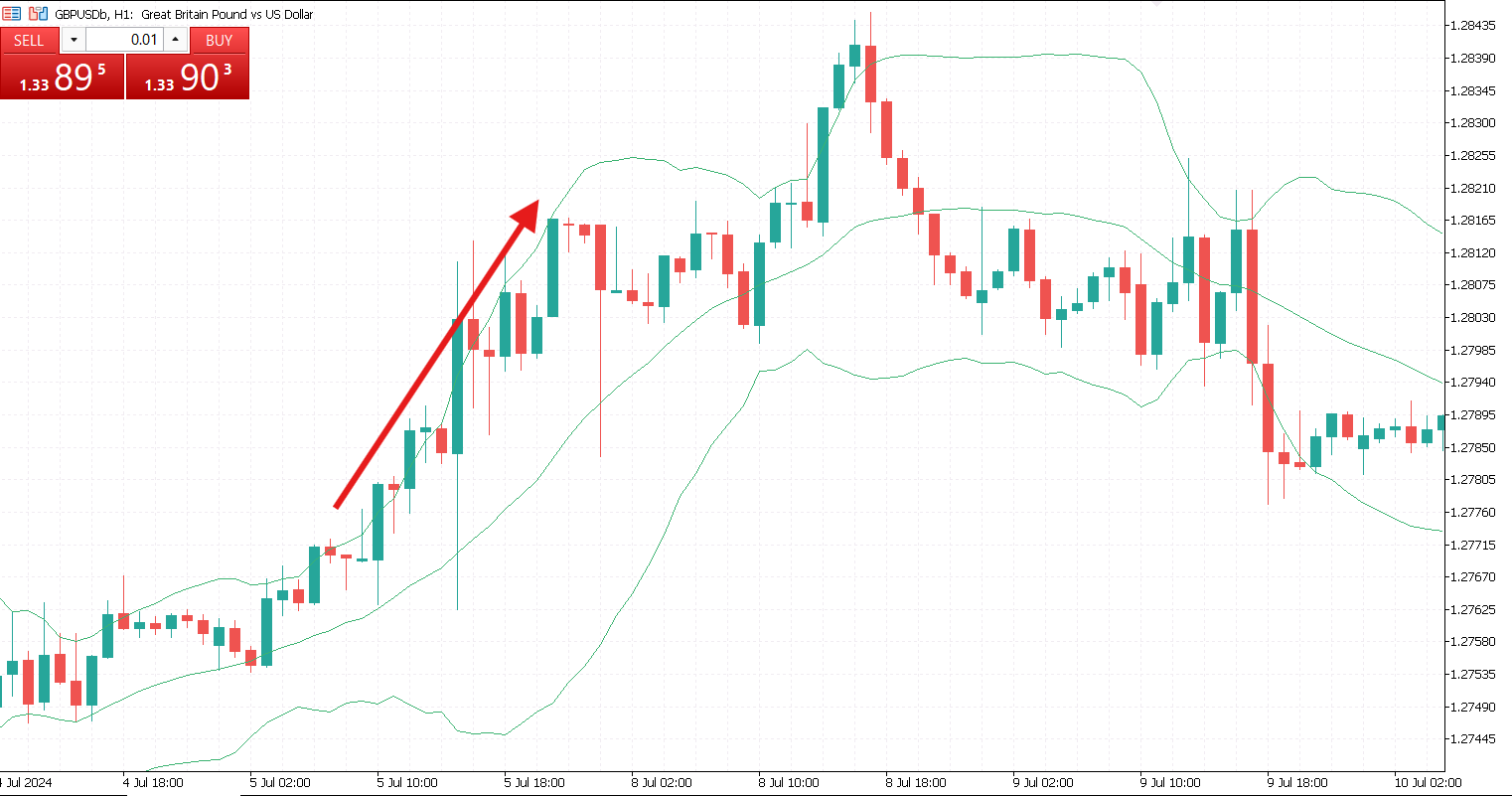 Combining Bollinger Bands with Trend Analysis