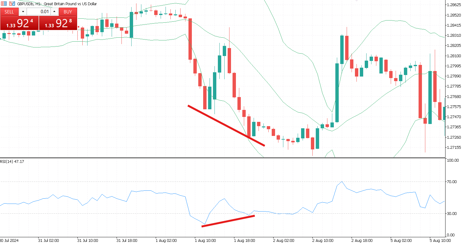 The Power of Divergence