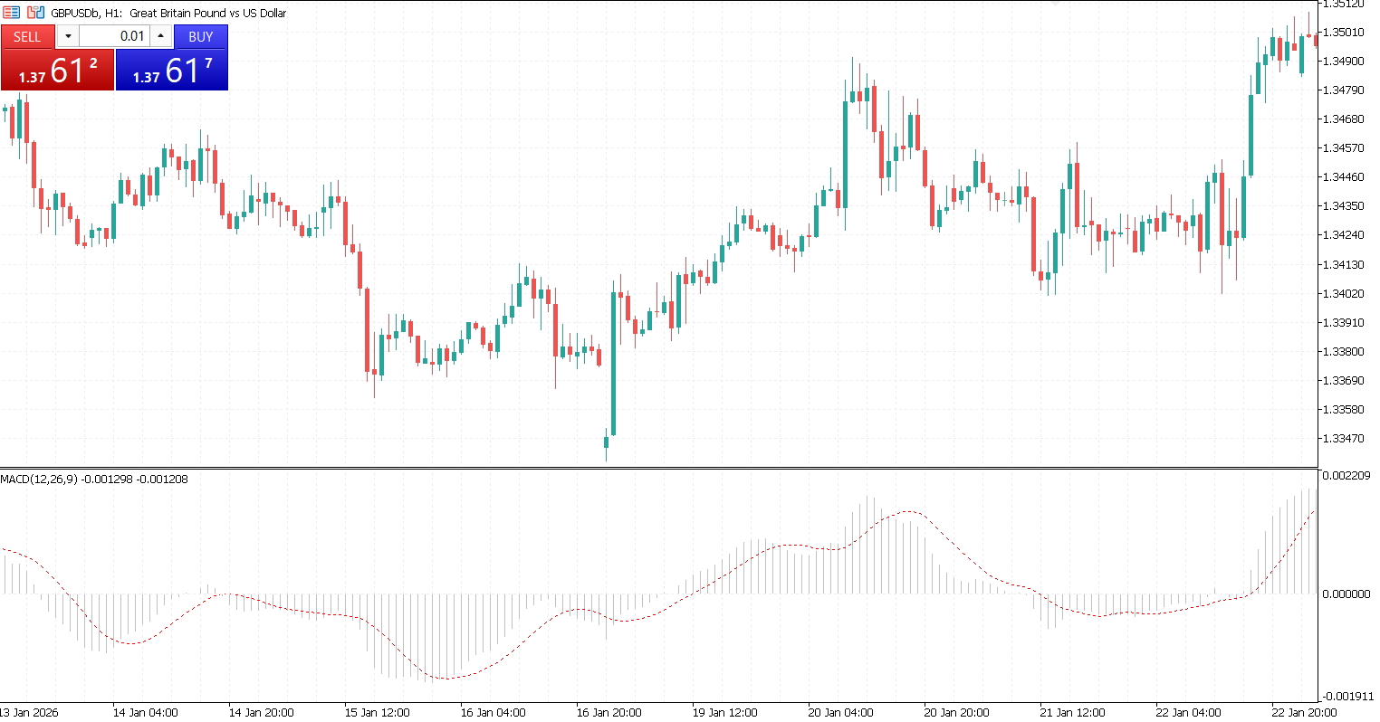 What Is MACD