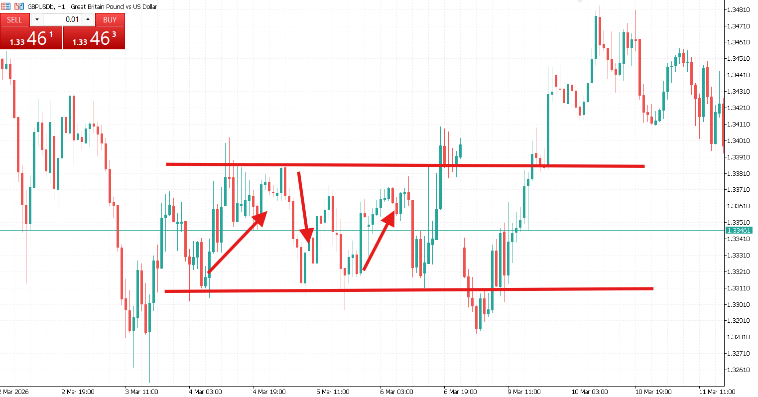 Range Trading